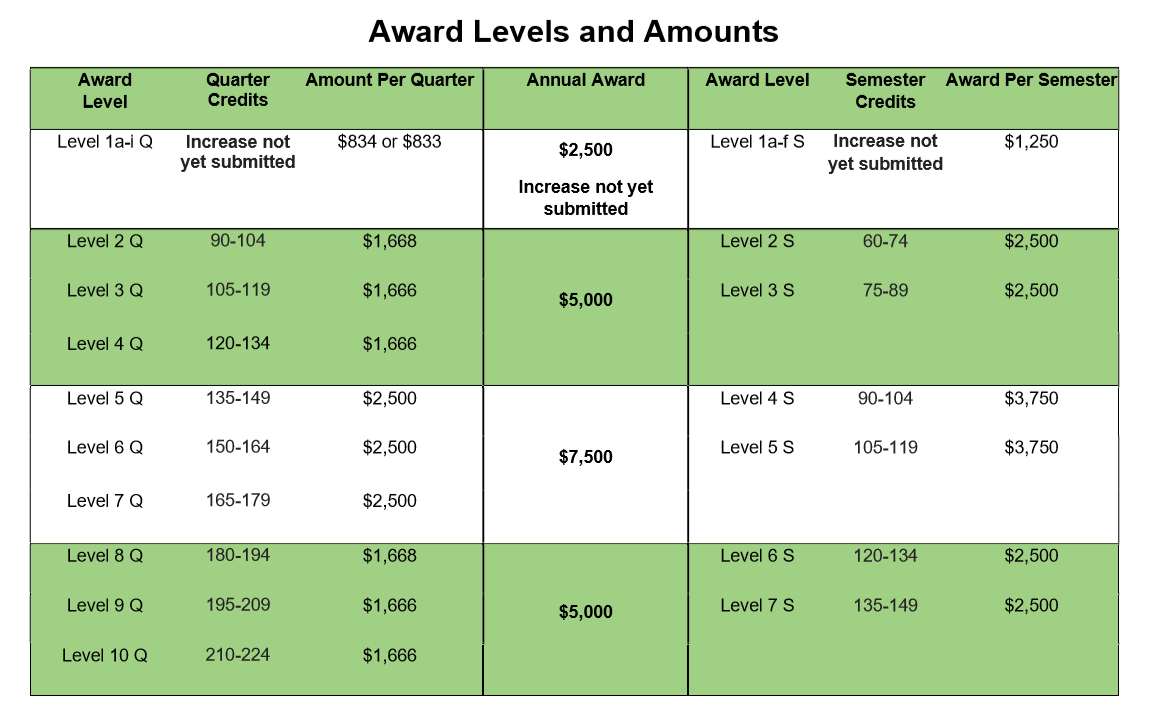Award Levels and Amounts